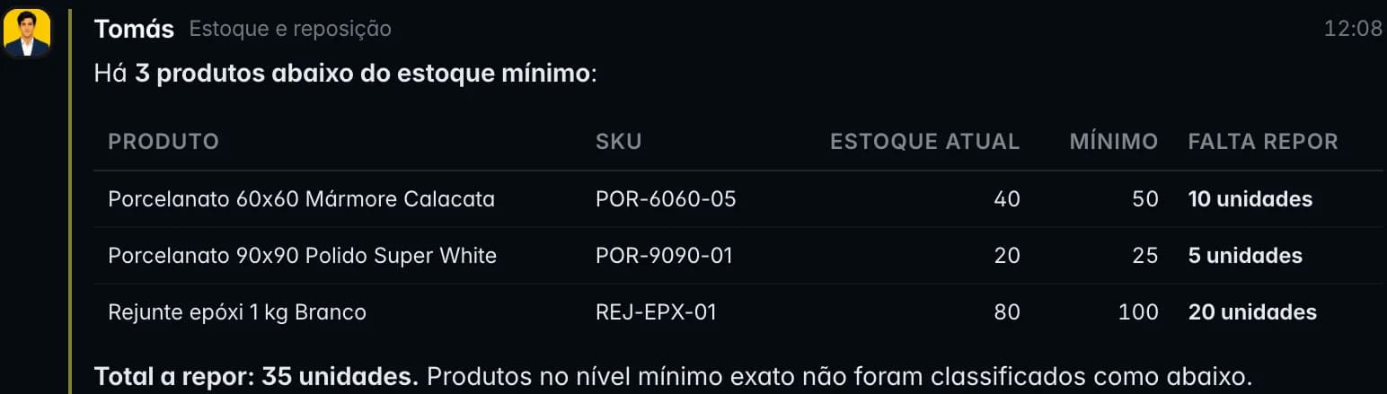 Resposta do Nous: três produtos abaixo do estoque mínimo, com o estoque atual, o mínimo e quanto falta repor de cada um.